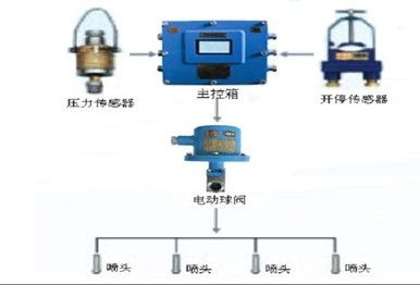 采掘工作面噴霧