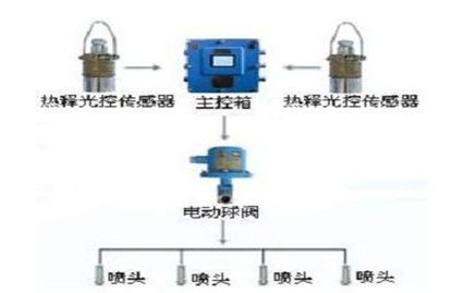 大巷噴霧