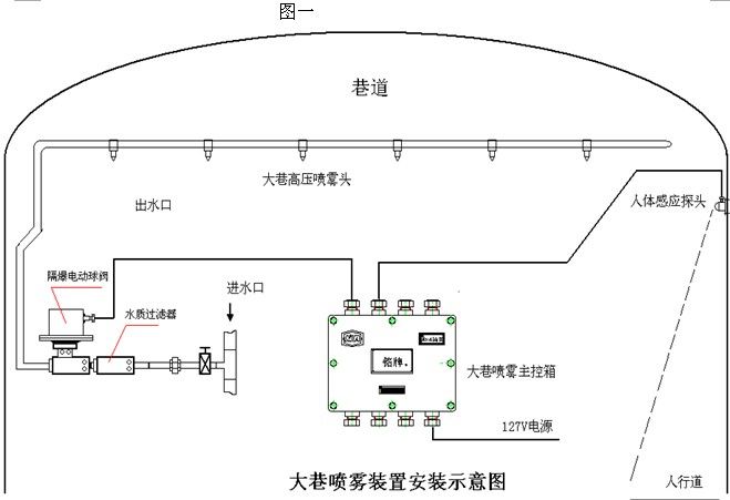 定時(shí)大巷噴霧使用